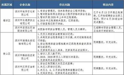 深圳開展危化品運輸企業專項檢查，逾三十家企業被要求整改